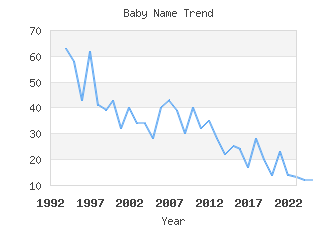 Baby Name Popularity