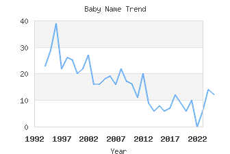 Baby Name Popularity