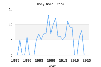 Baby Name Popularity