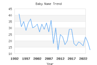 Baby Name Popularity