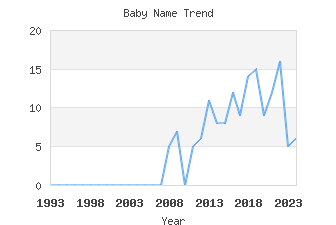 Baby Name Popularity