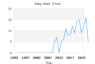 Baby Name Popularity