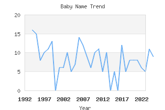 Baby Name Popularity