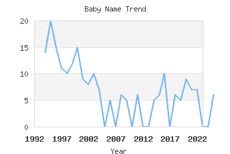 Baby Name Popularity