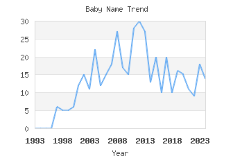 Baby Name Popularity