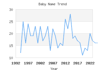 Baby Name Popularity