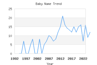 Baby Name Popularity