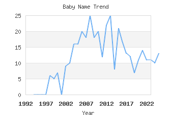 Baby Name Popularity