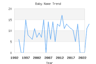 Baby Name Popularity