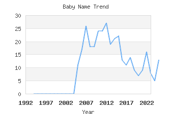 Baby Name Popularity