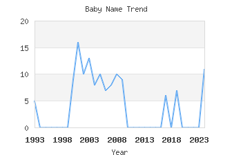 Baby Name Popularity