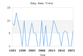 Baby Name Popularity