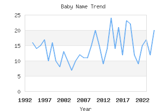 Baby Name Popularity