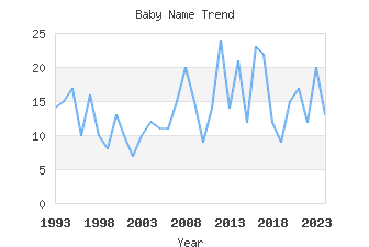 Baby Name Popularity