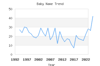 Baby Name Popularity