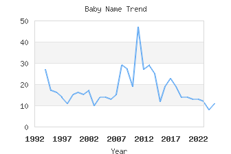 Baby Name Popularity