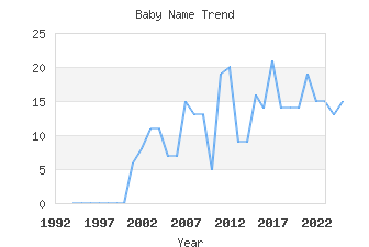 Baby Name Popularity