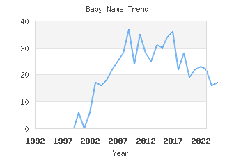 Baby Name Popularity