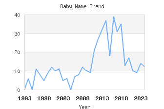 Baby Name Popularity