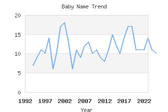 Baby Name Popularity