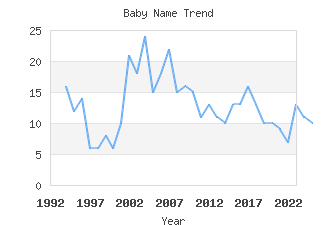 Baby Name Popularity