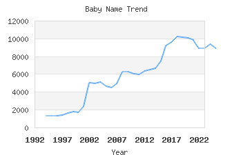 Baby Name Popularity