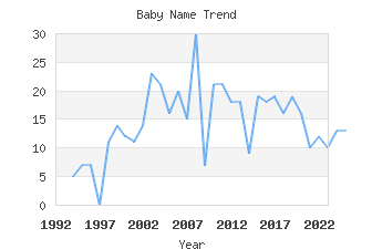 Baby Name Popularity