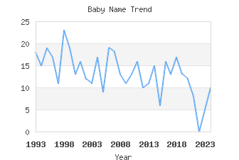 Baby Name Popularity