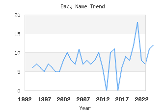 Baby Name Popularity