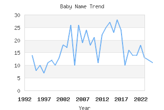 Baby Name Popularity