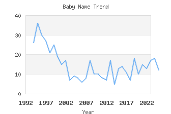 Baby Name Popularity