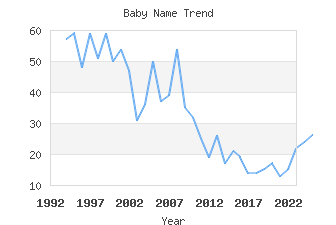 Baby Name Popularity