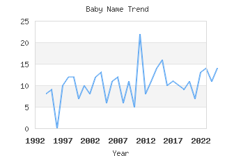 Baby Name Popularity