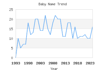 Baby Name Popularity