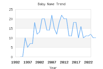 Baby Name Popularity