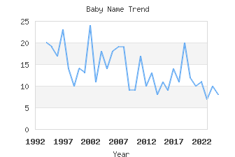 Baby Name Popularity