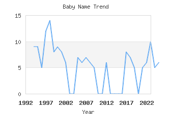 Baby Name Popularity