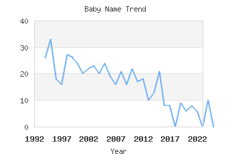 Baby Name Popularity