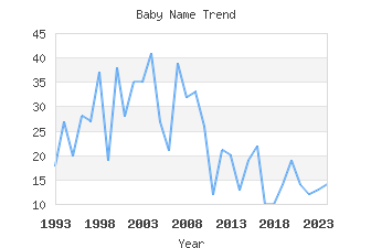 Baby Name Popularity