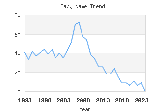 Baby Name Popularity