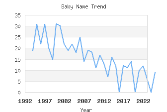 Baby Name Popularity