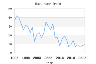 Baby Name Popularity