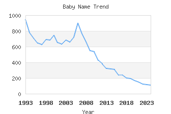 Baby Name Popularity