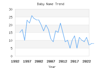 Baby Name Popularity