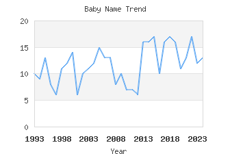 Baby Name Popularity