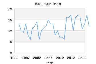 Baby Name Popularity