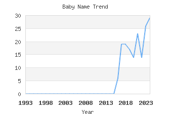 Baby Name Popularity