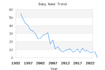 Baby Name Popularity