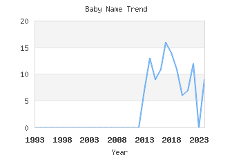 Baby Name Popularity