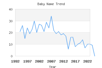 Baby Name Popularity